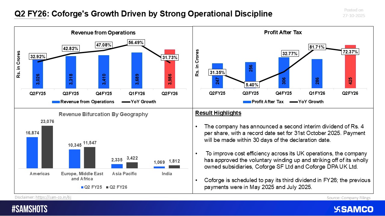 Q2 FY26: Coforge Delivers Growth Backed by Robust Operational Execution